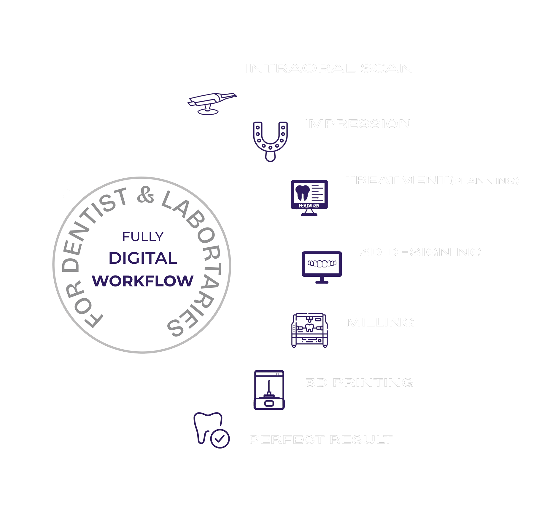 N Vision Digital Dental Laboratory